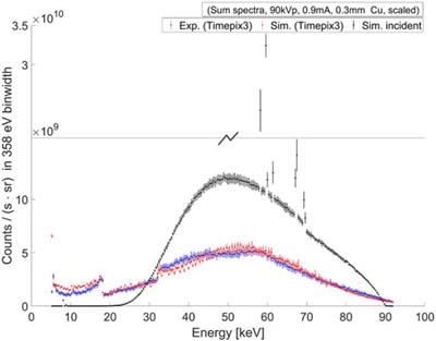 Characterization of a polychromatic microfocus X-ray fluorescence imaging setup with metallic contrast agents in a microphysiological tumor model